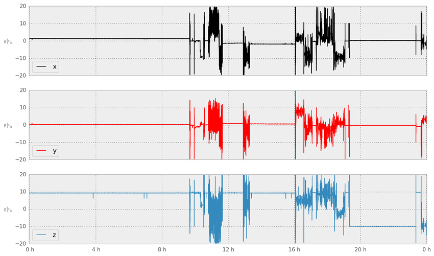 Sample accelerometer data collected by Beiwe